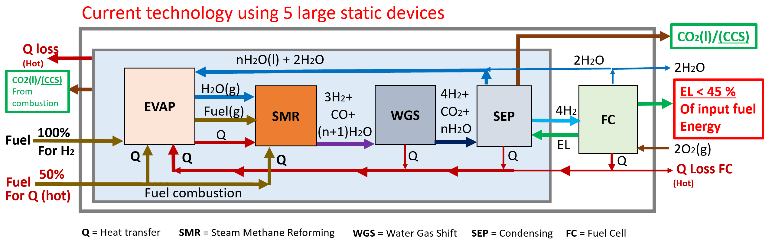 Traditional multi-step process diagram