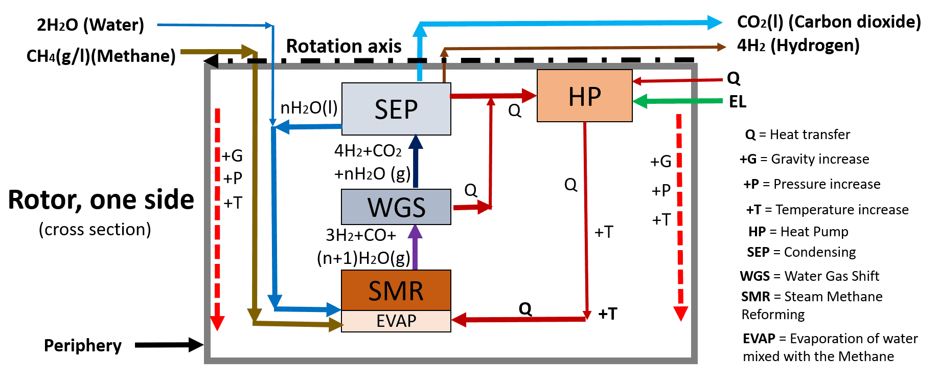 Schematic drawing of the RotoReformer