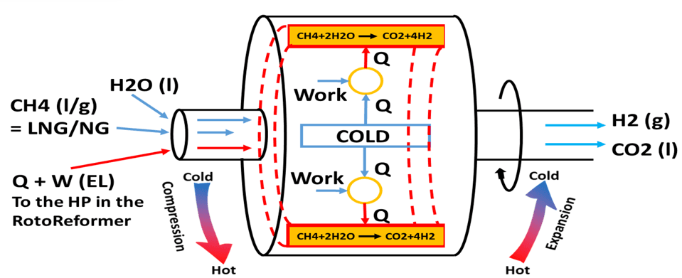 RotoReformer SMR process diagram