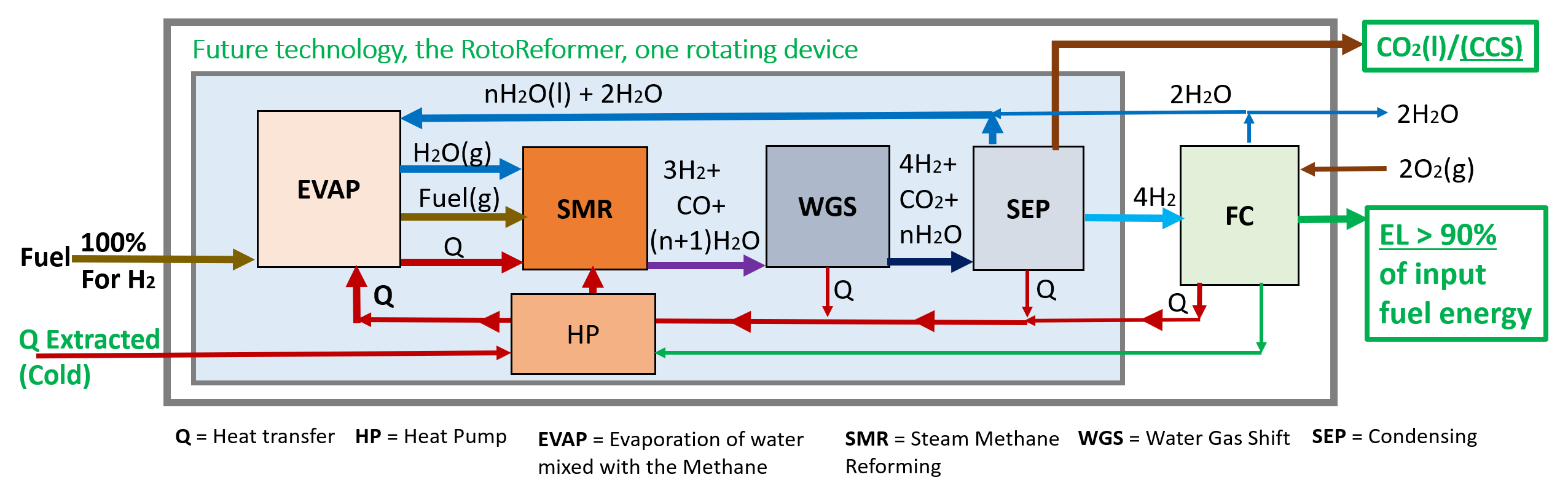 RotoReformer process diagram